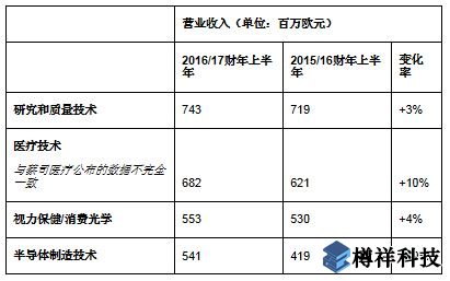蔡司同期營收增至25.5億歐元，亞洲市場蓬勃