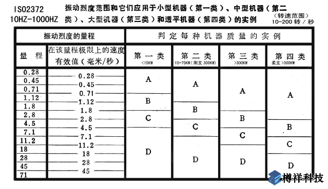 機(jī)泵軸承座部位的絕對(duì)振動(dòng)標(biāo)準(zhǔn)