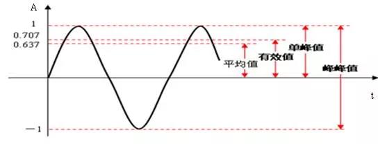 振幅的峰峰值、峰值、有效值