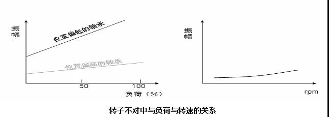 轉(zhuǎn)子不對中與負荷與轉(zhuǎn)速的關系